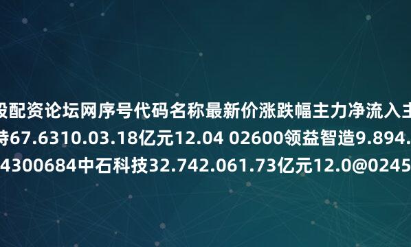 178炒股配资论坛网序号代码名称最新价涨跌幅主力净流入主力净占比1002851麦格米特67.6310.03.18亿元12.04 02600领益智造9.894.322.37亿元11.44300684中石科技32.742.061.73亿元12.0@02456欧菲光11.782.521.67亿元9.83P00988华工科技51.383.941.66亿元8.23c01511德福科技33.61.361.59
